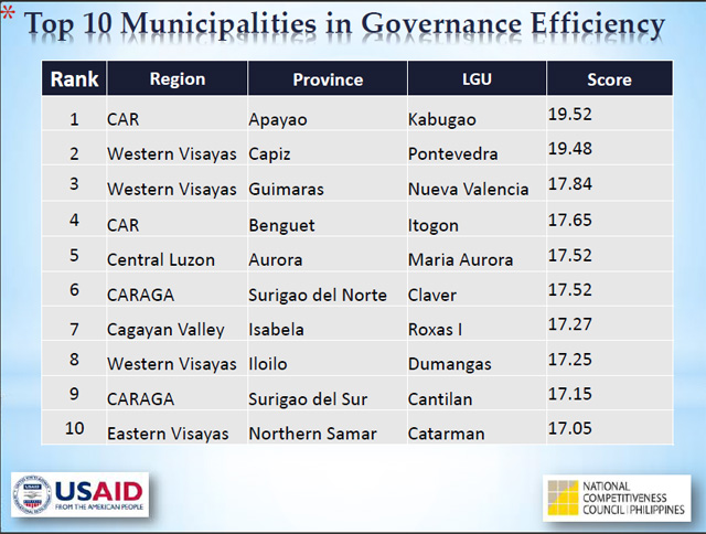 Maria Aurora, Aurora recognized as one of Top Performing Municipalities in the Philippines in terms of Governance Efficiency.